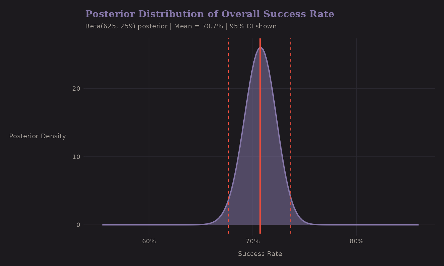 Bayesian posterior for overall success rate