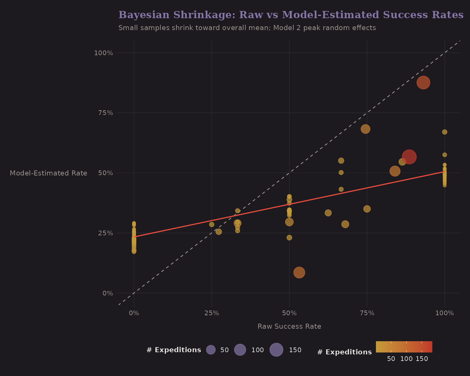 Bayesian shrinkage