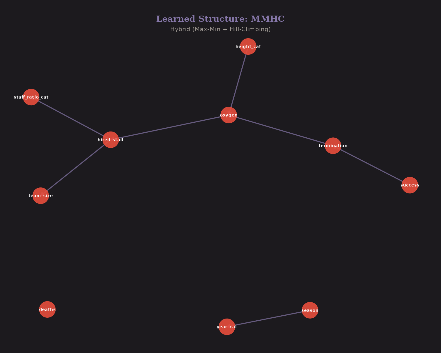 MMHC learned structure