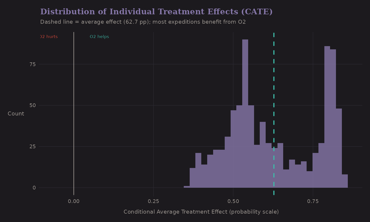 CATE distribution