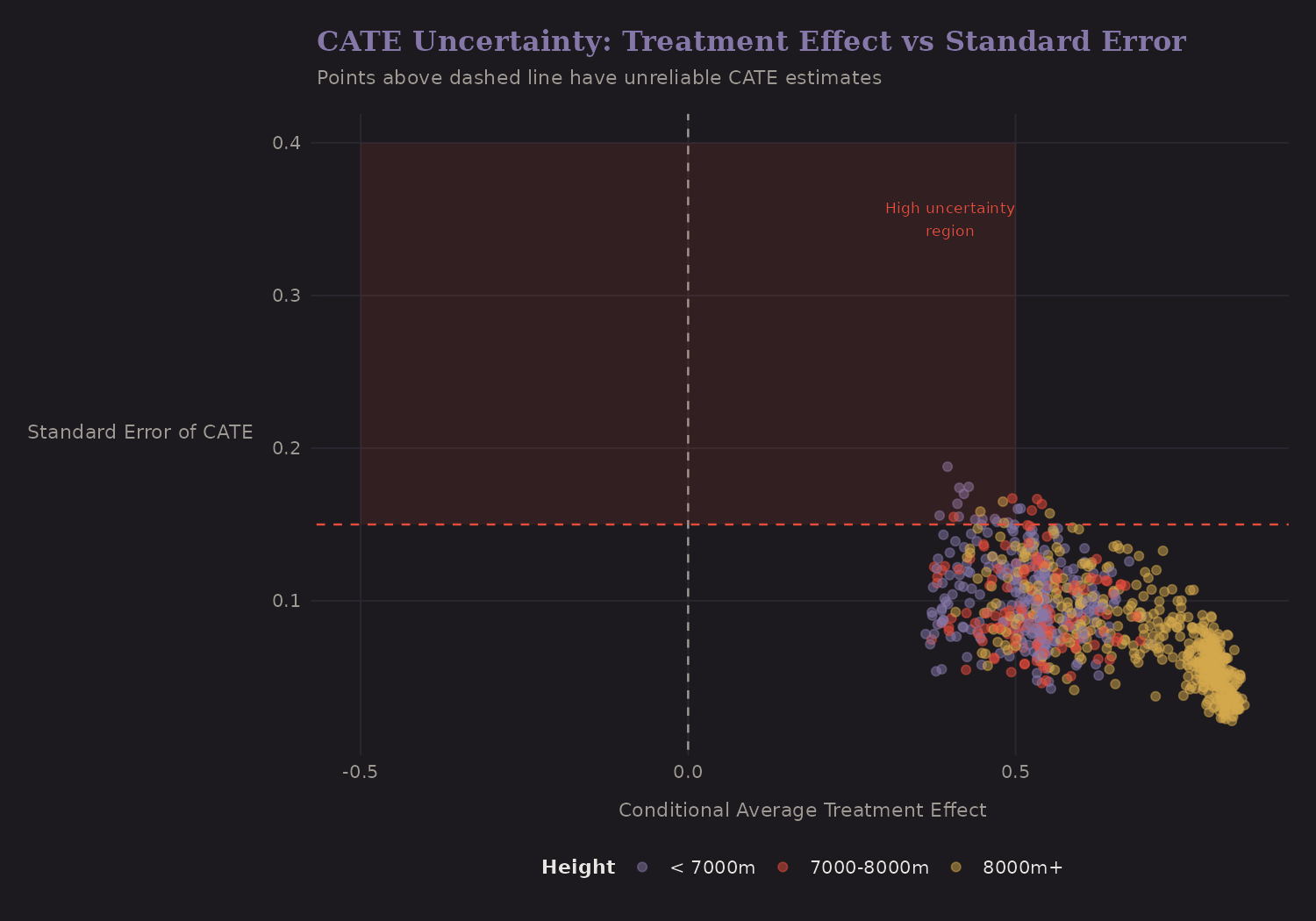 CATE uncertainty
