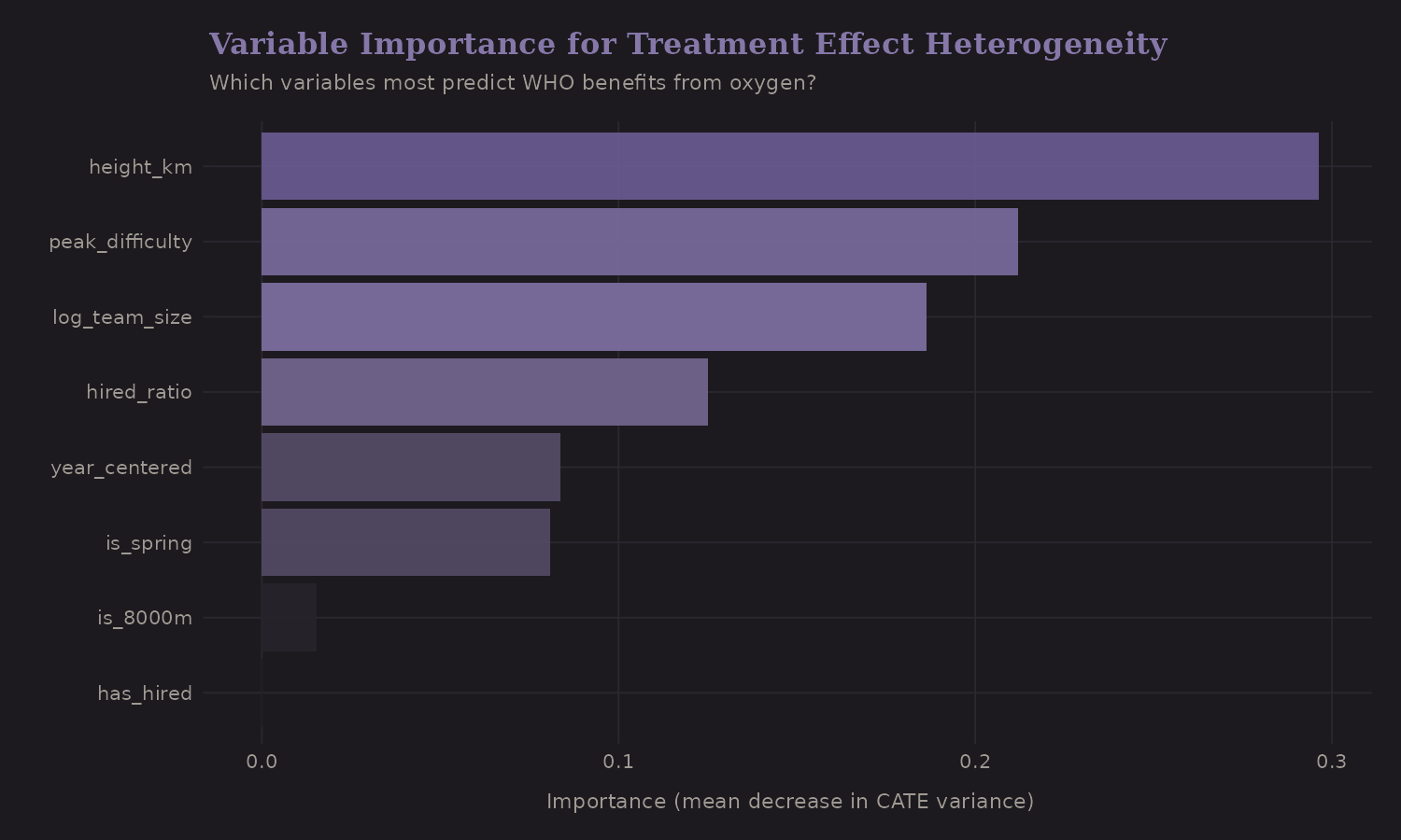 Variable importance for CATE