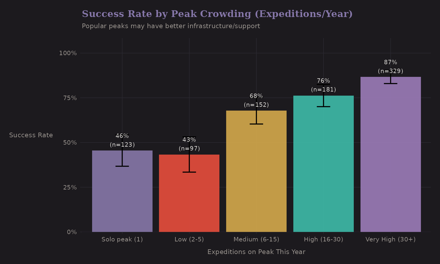 Success rate by peak crowding
