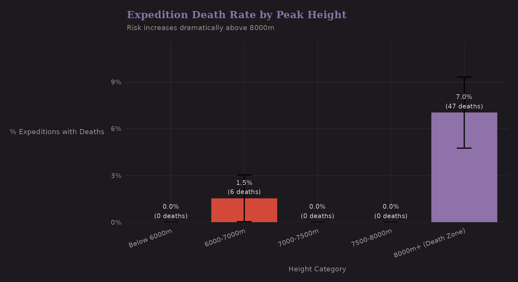 Death rate by height