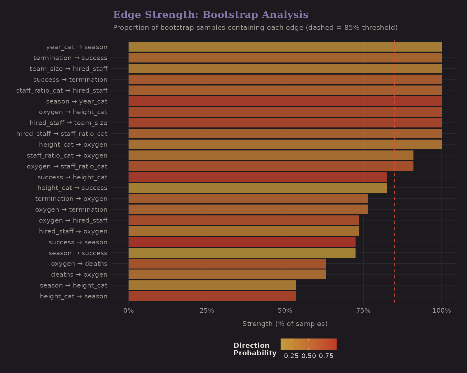 Edge strength bootstrap