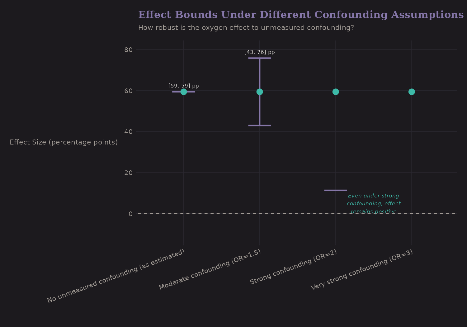 Effect bounds under confounding