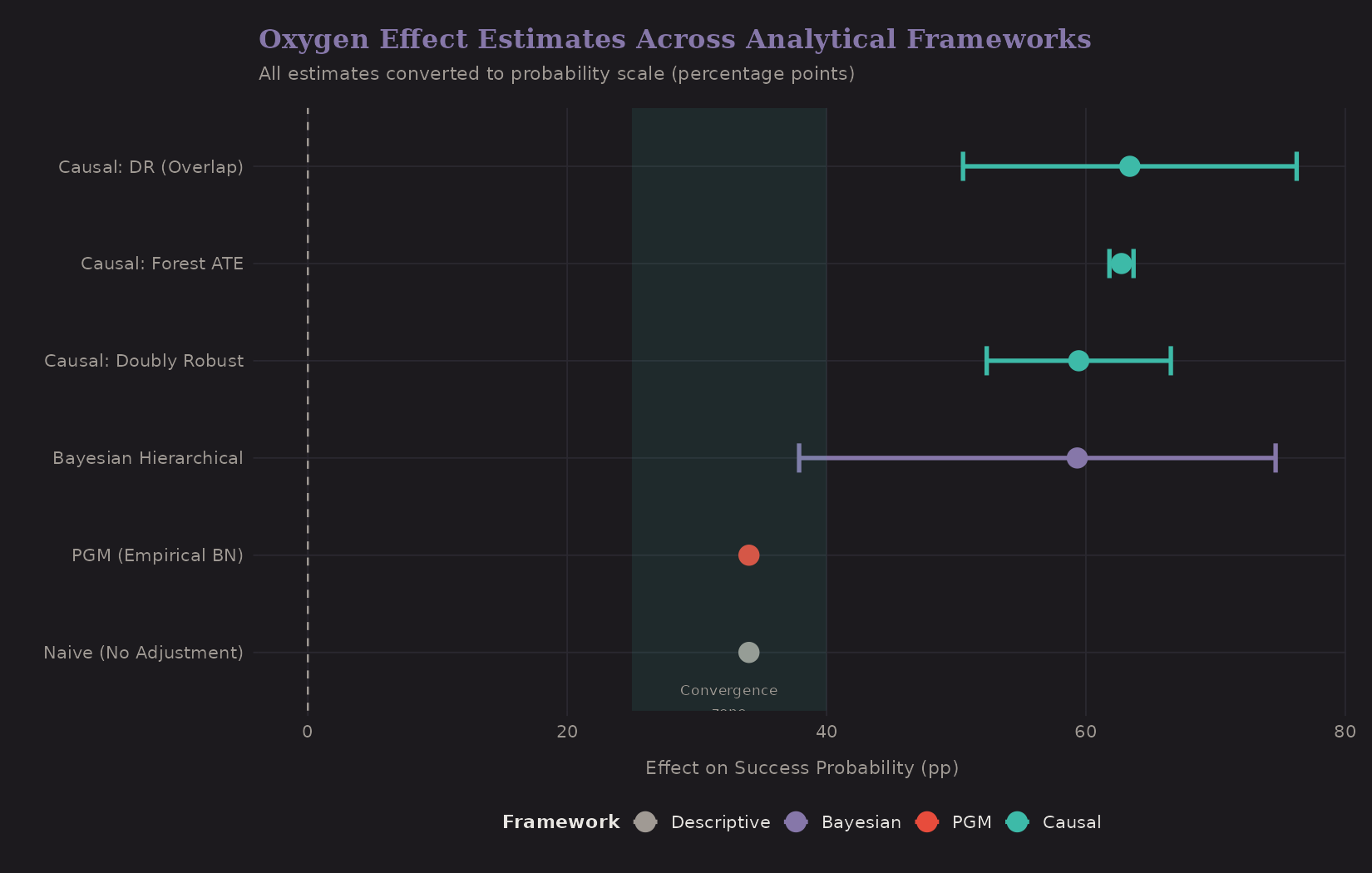 Effect estimates comparison