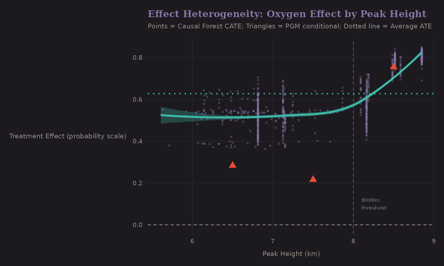 Effect heterogeneity by height
