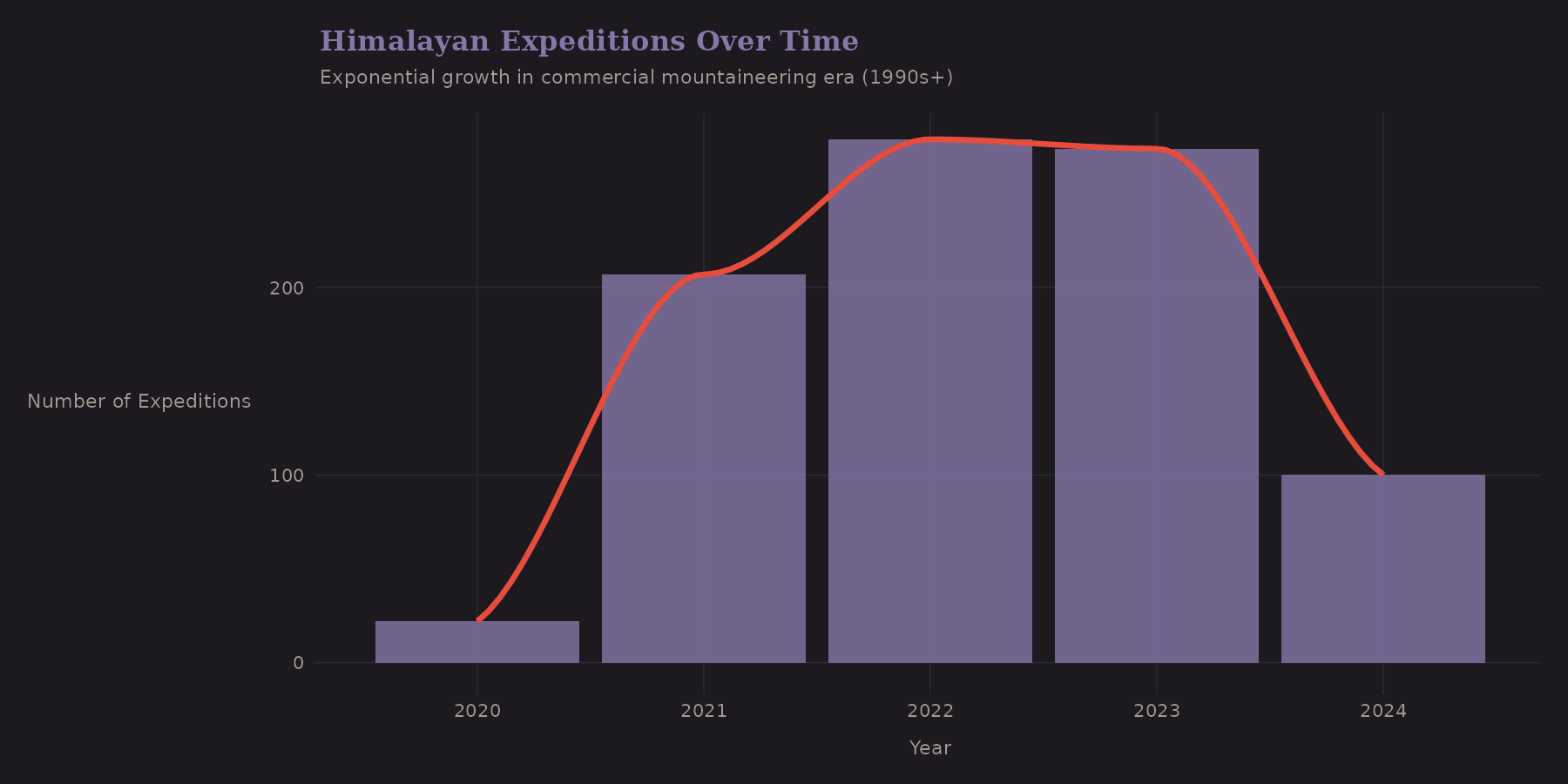 Expeditions over time