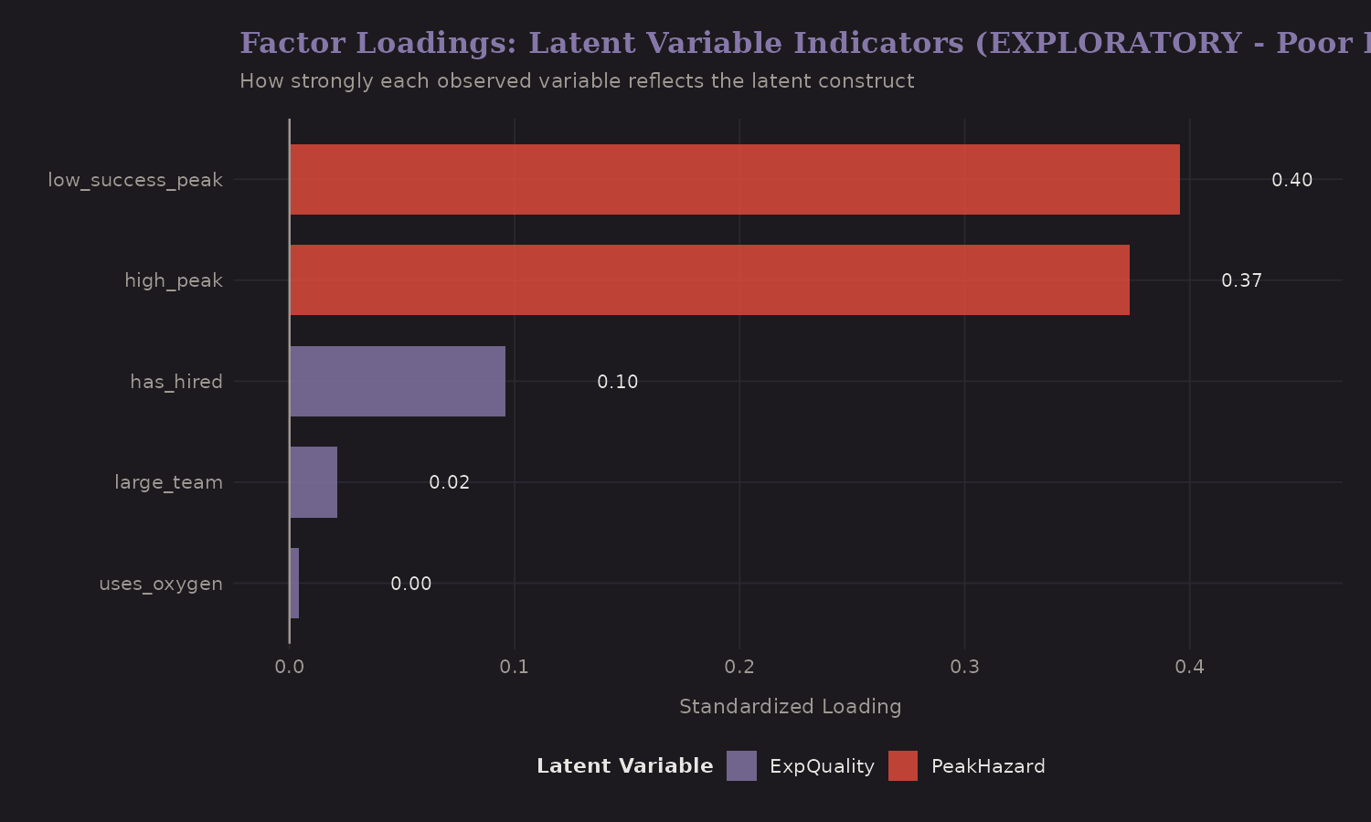 Factor loadings