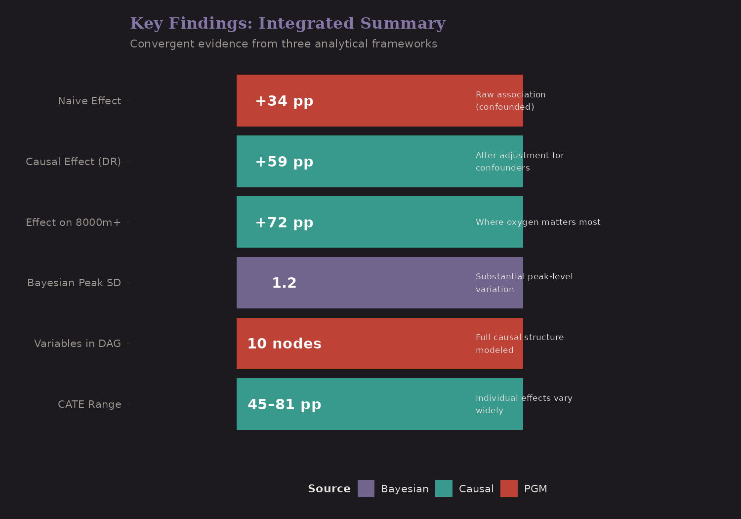 Integrated findings summary