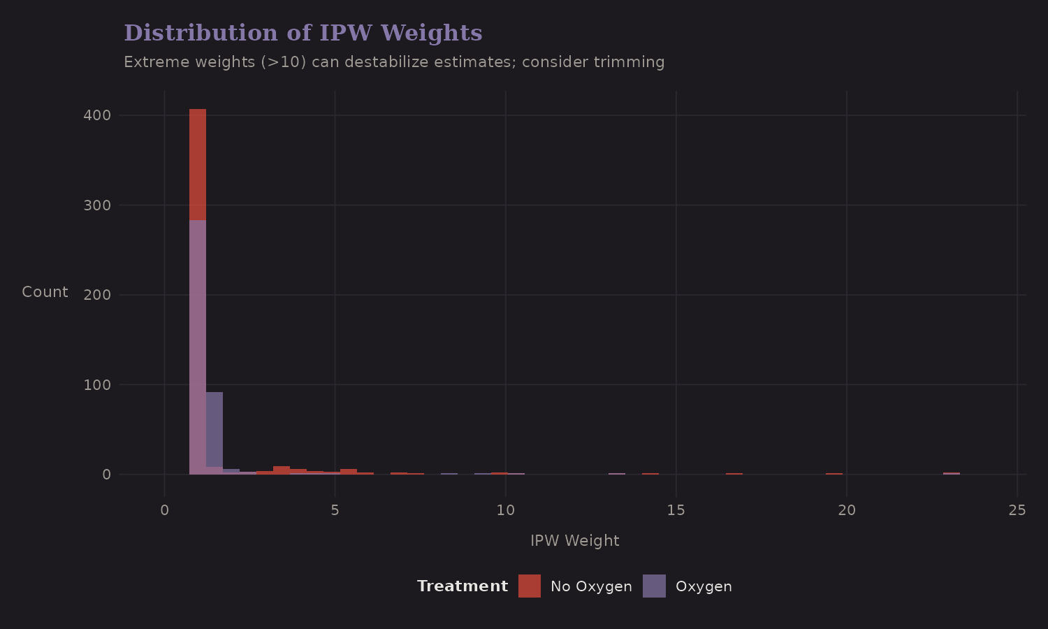 IPW weight distribution