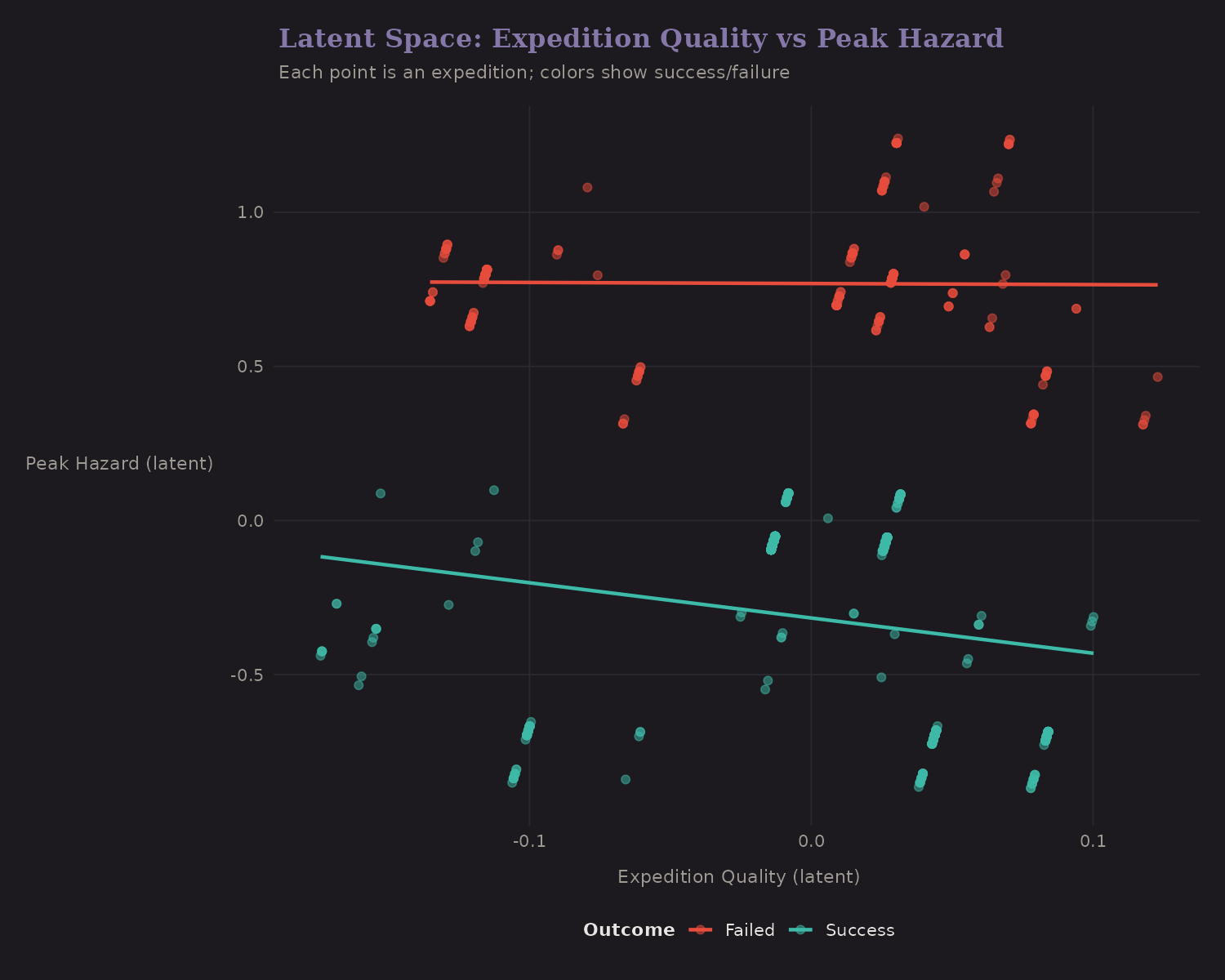 Latent space outcomes