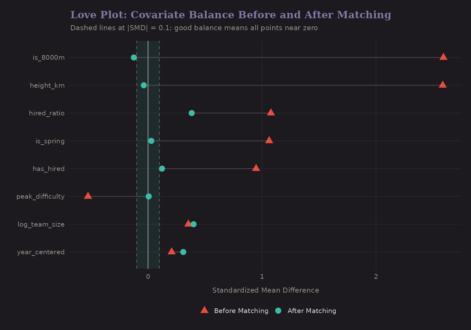Love plot: covariate balance