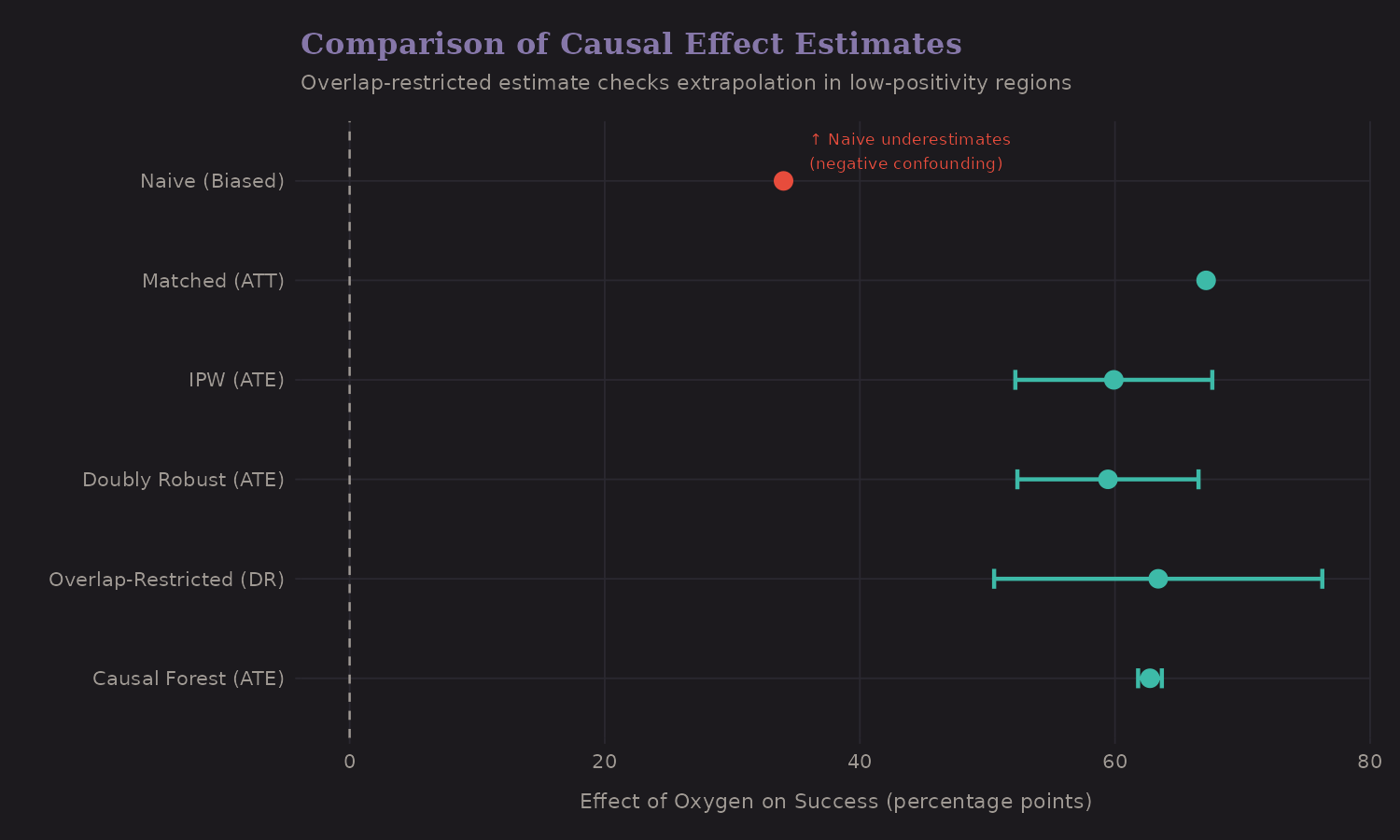 Method comparison