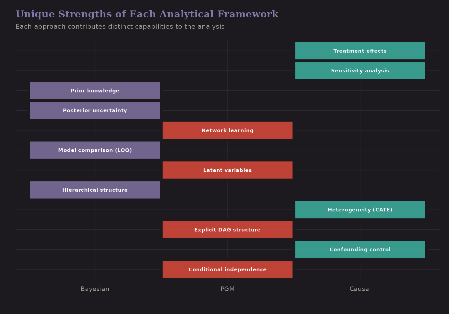 Method strengths comparison