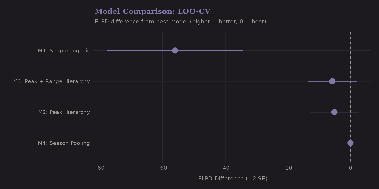 LOO-CV model comparison