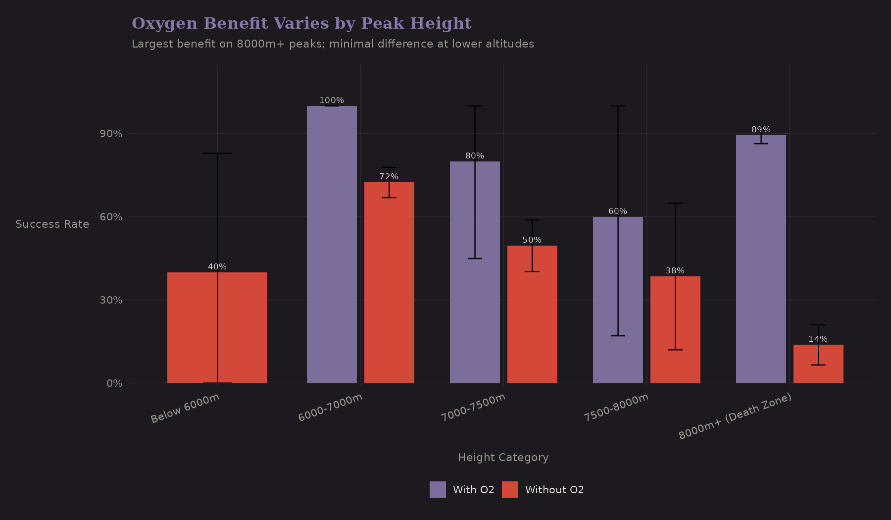 Oxygen benefit by height
