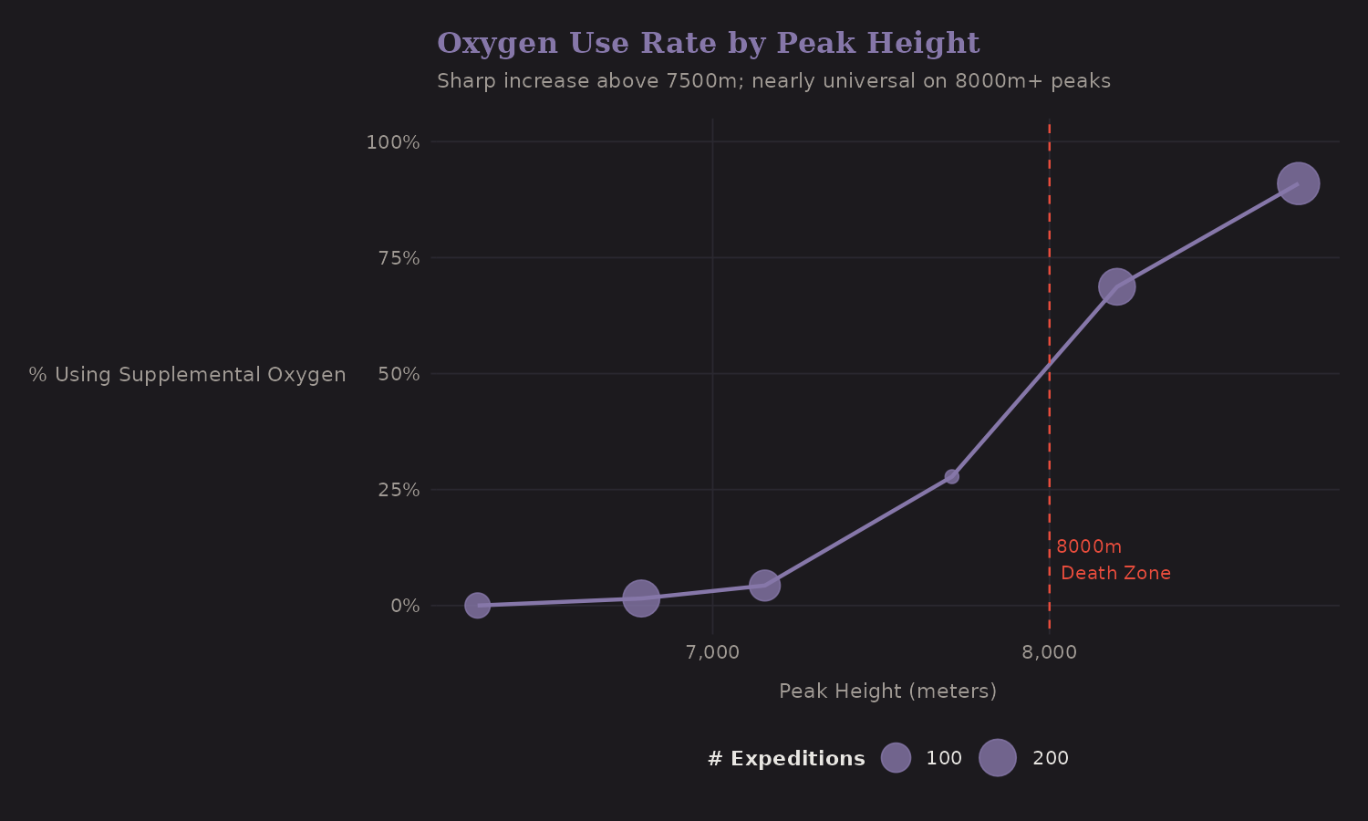 Oxygen use by height