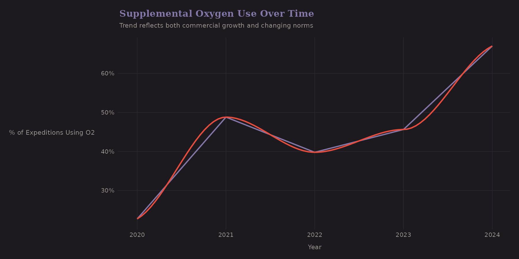 Oxygen use over time
