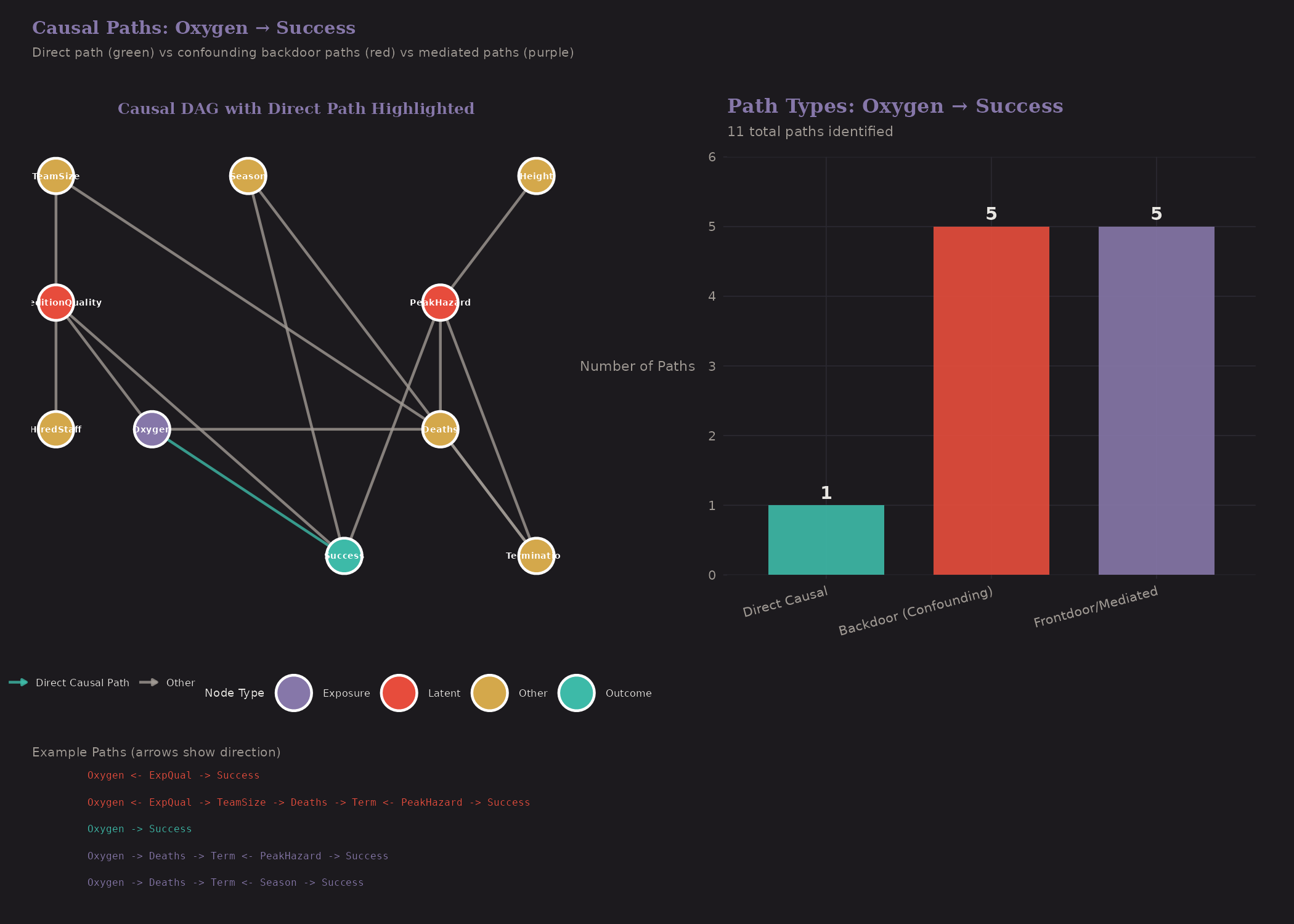 Paths from oxygen to success