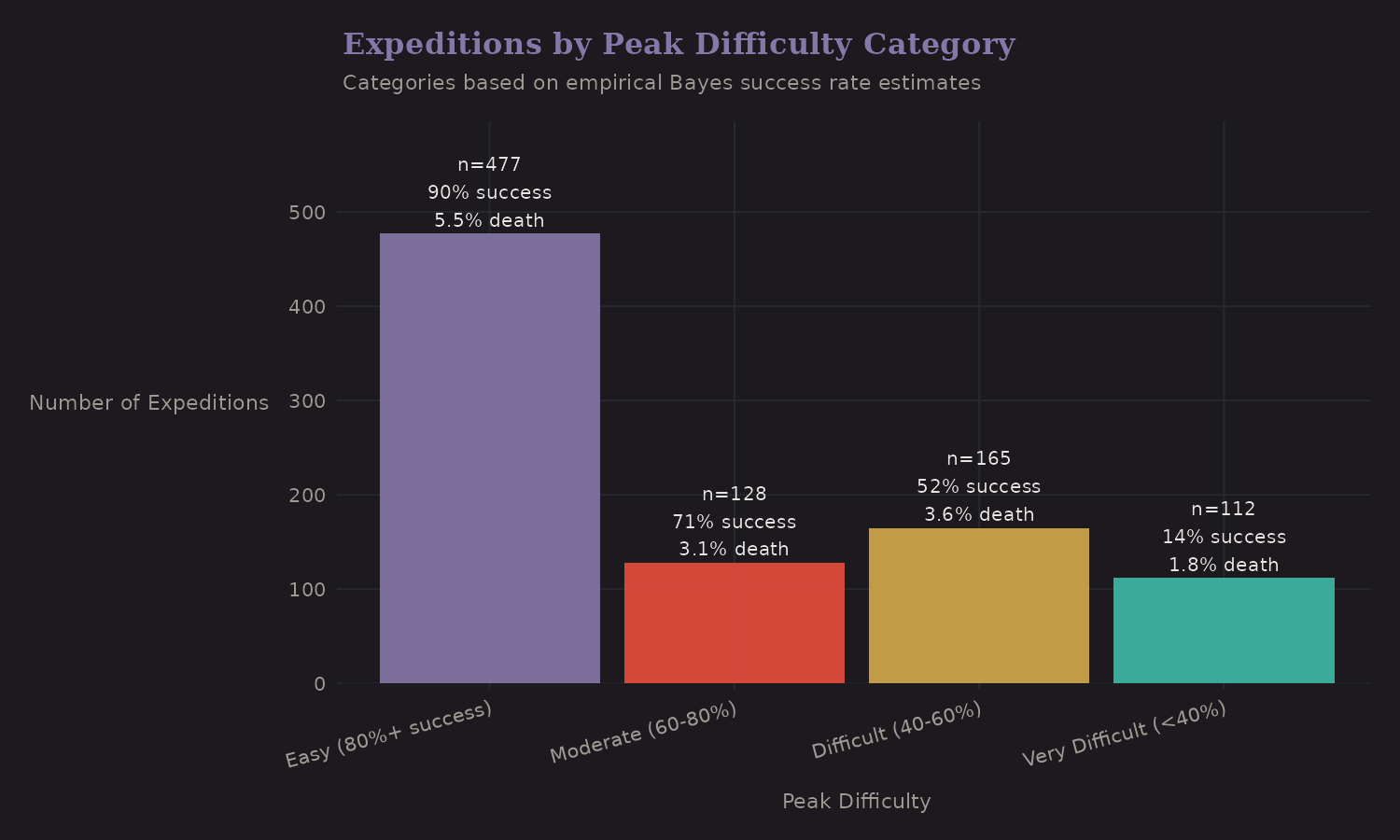 Peak difficulty distribution