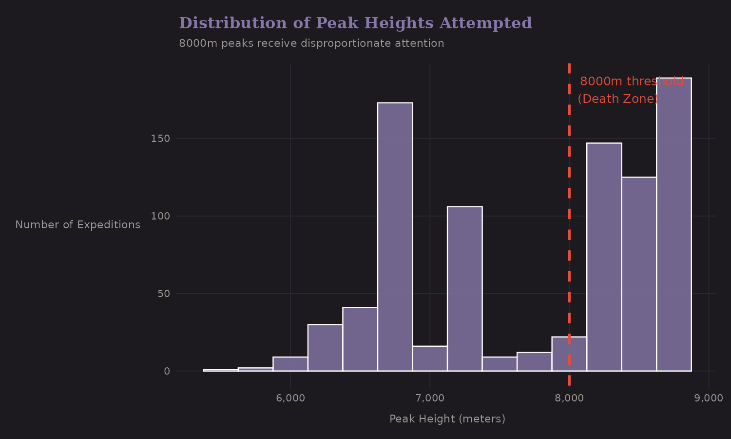 Distribution of peak heights attempted