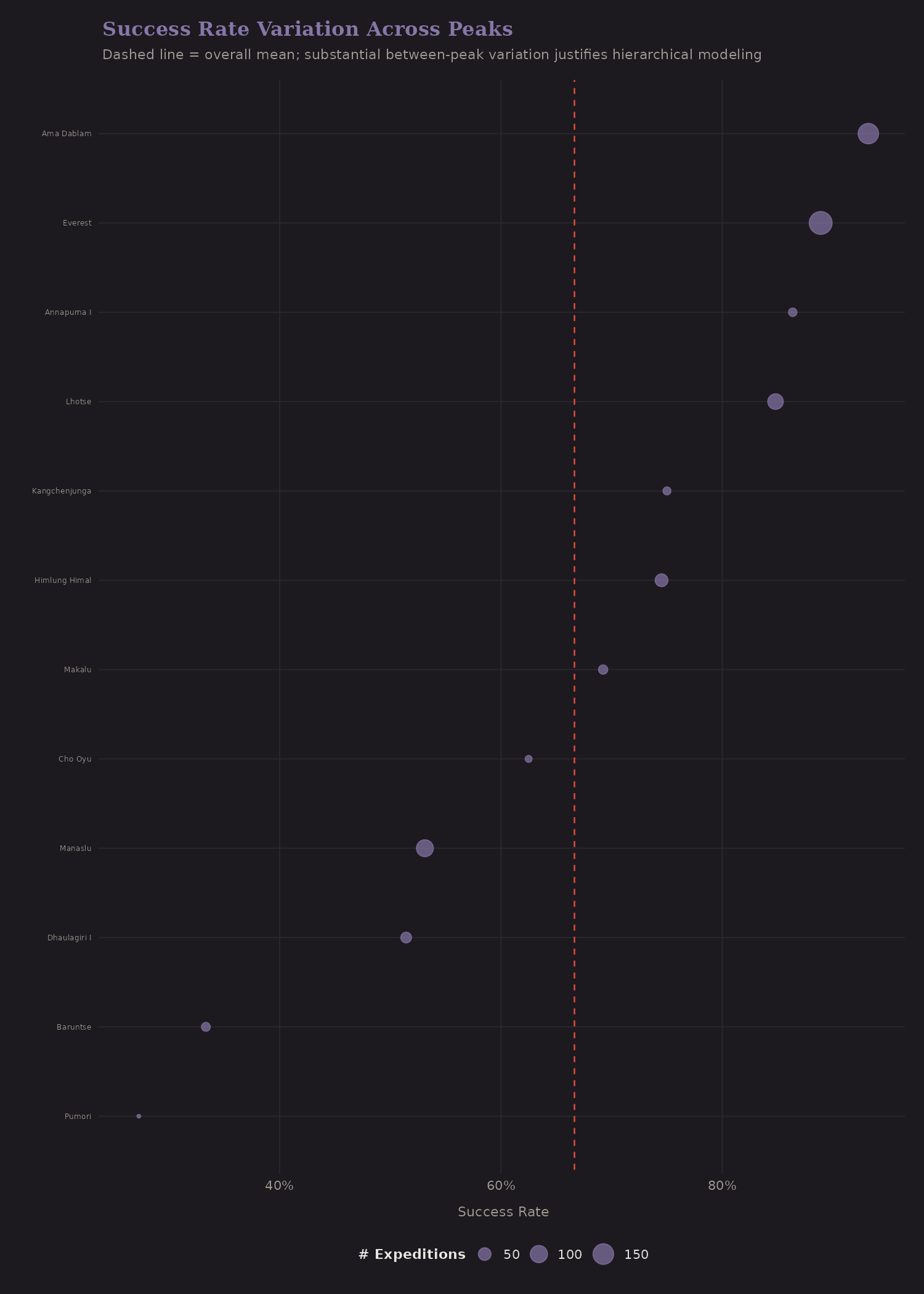 Success rate variation across peaks