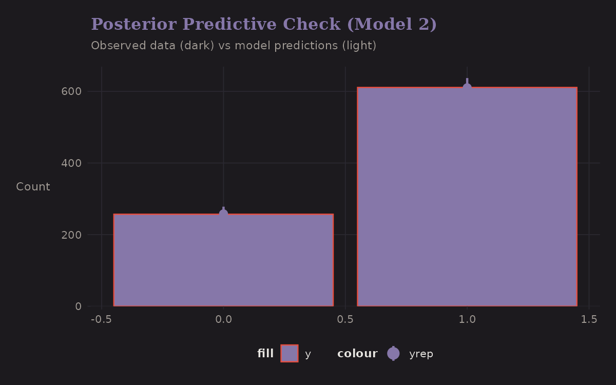 Posterior predictive check