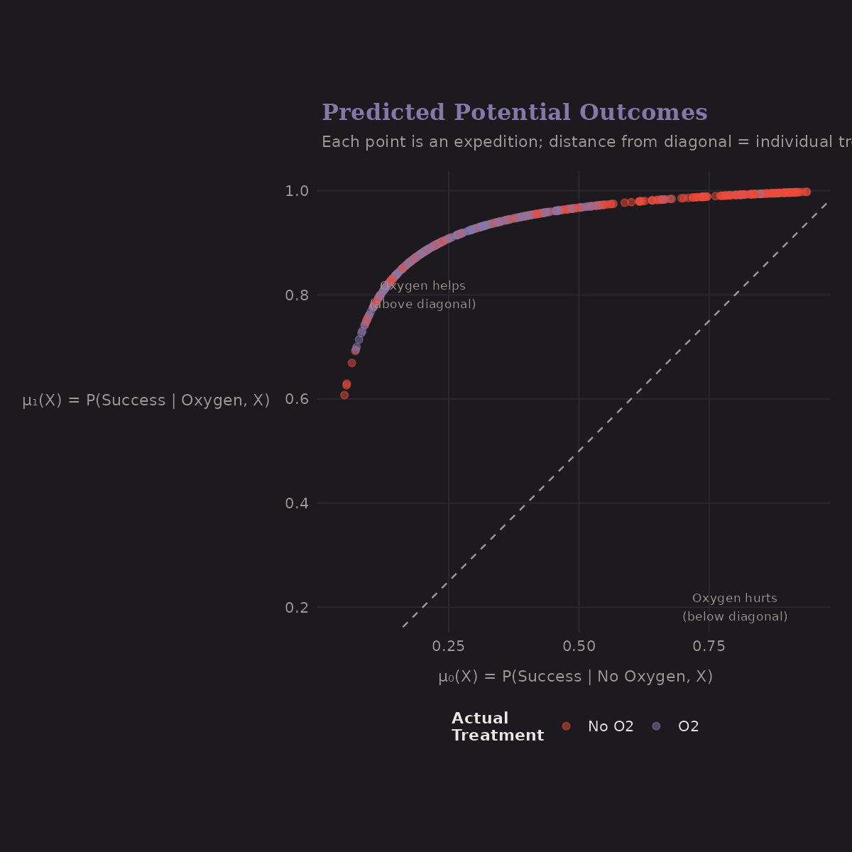 Predicted potential outcomes