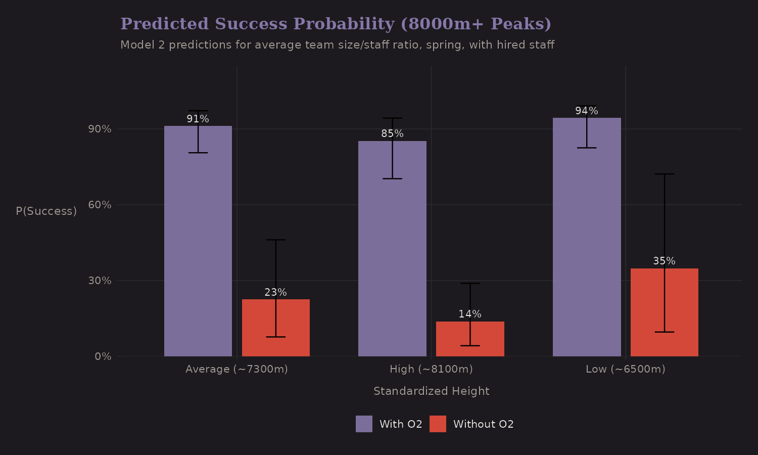 Predicted success probabilities