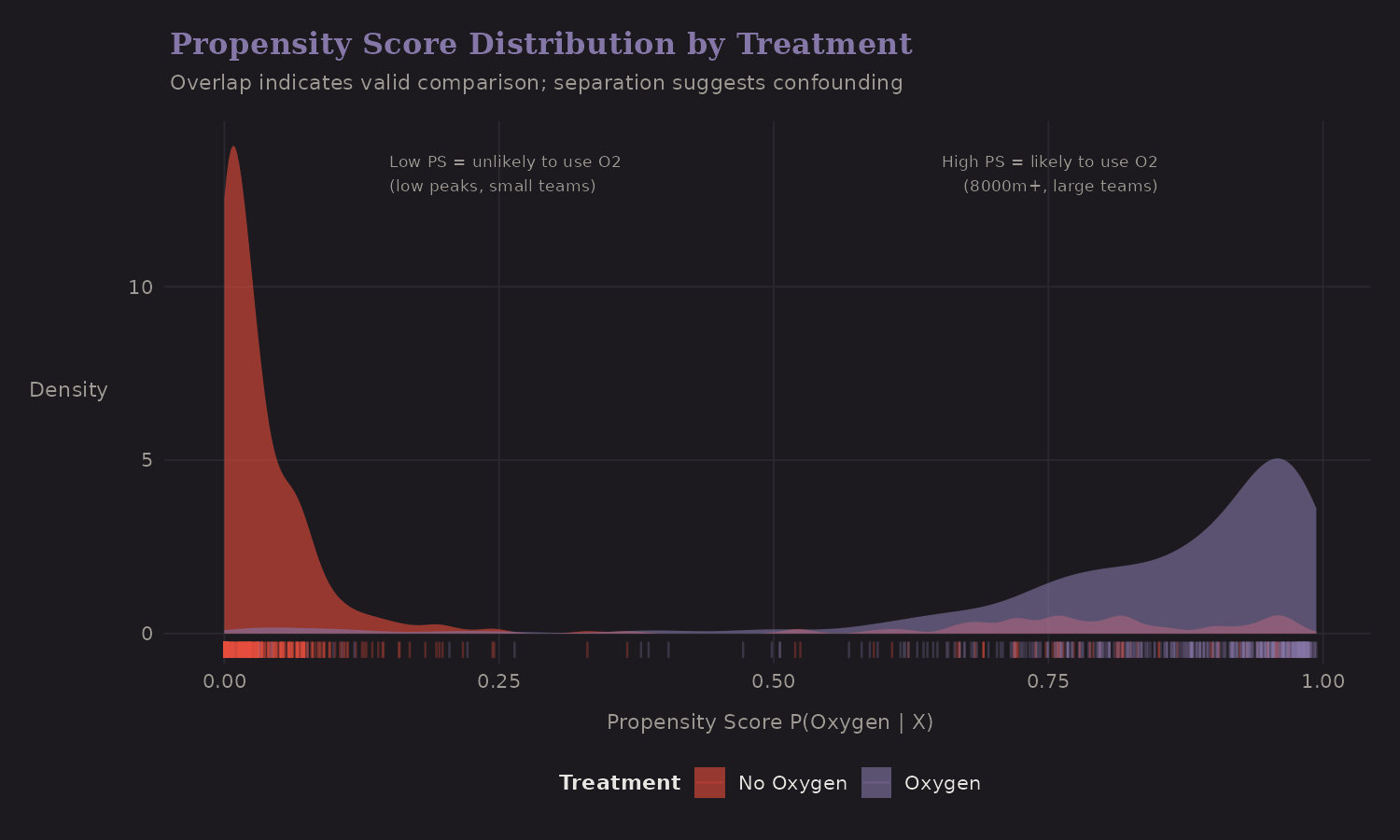Propensity score distribution