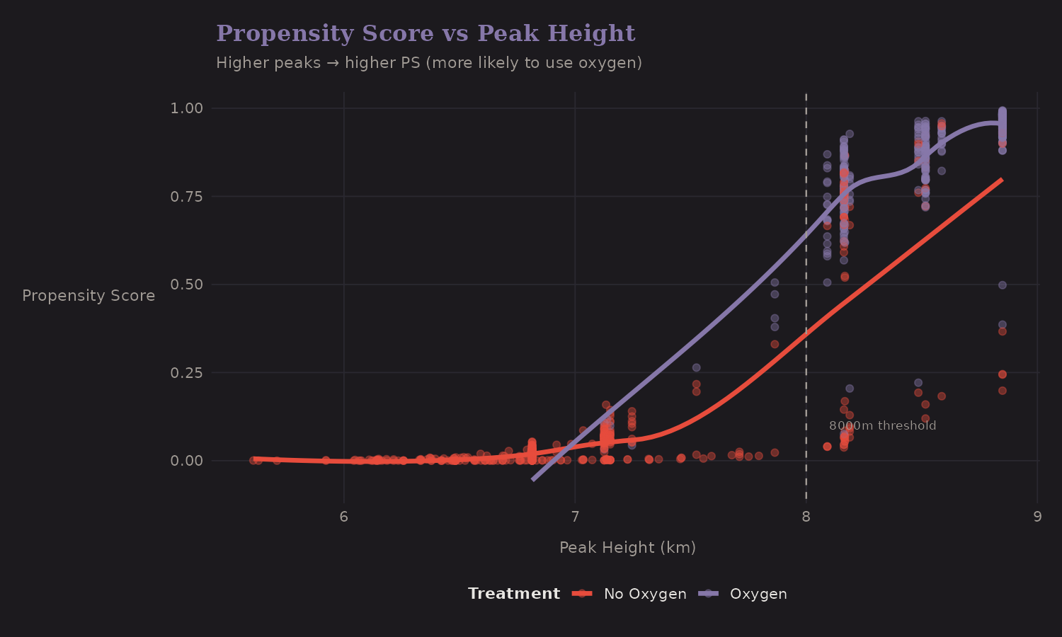 Propensity score vs height