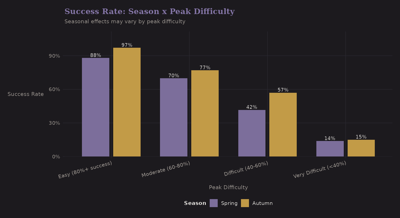 Season by difficulty interaction