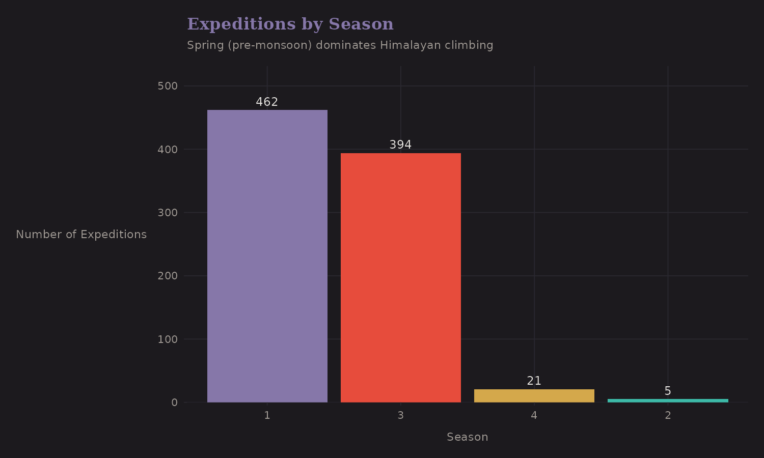 Expeditions by season