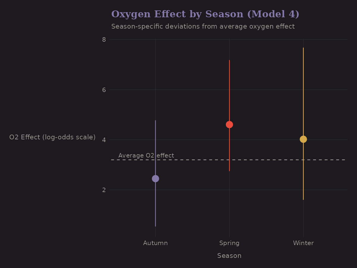 Season-specific oxygen effect