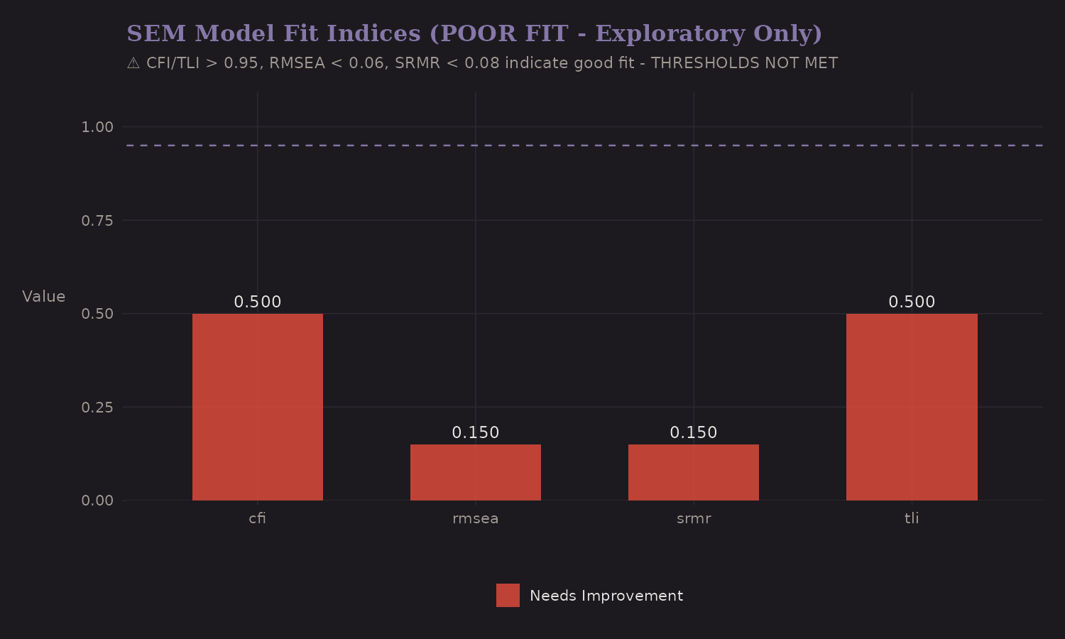 SEM fit indices