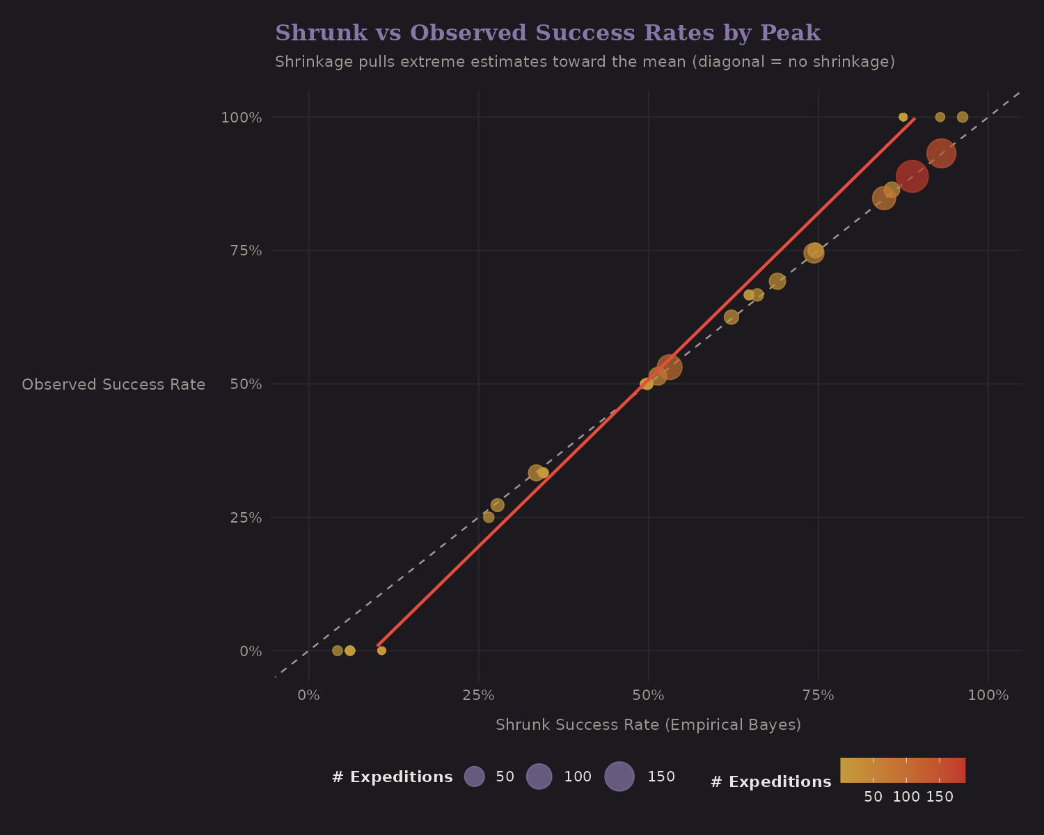 Shrinkage validation