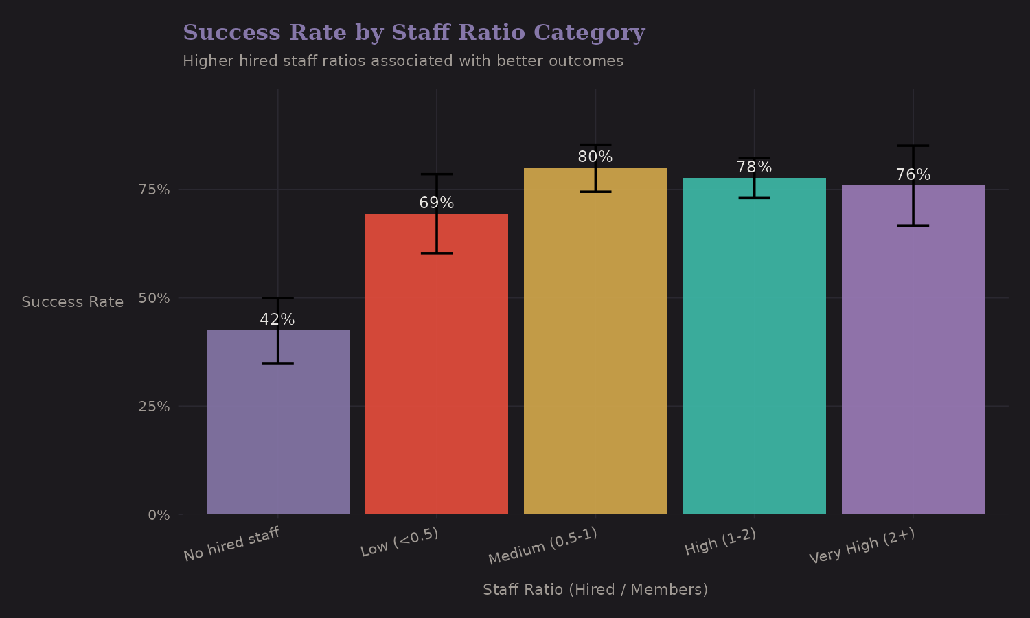 Success by staff ratio