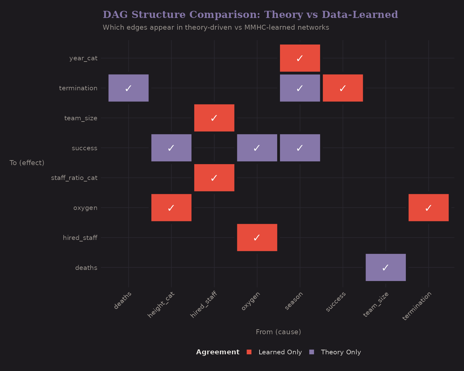 Structure comparison