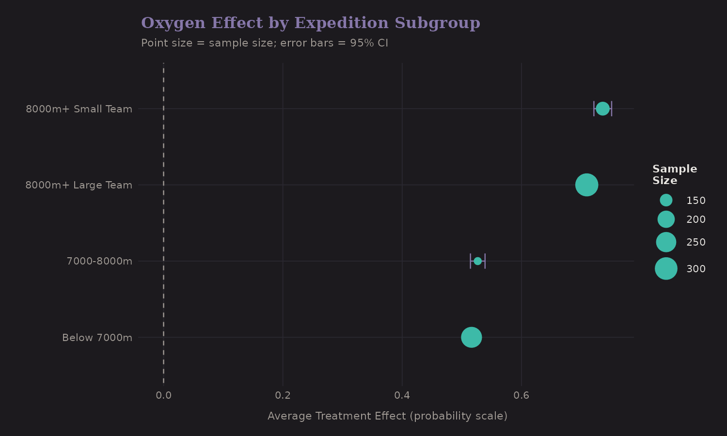 Subgroup treatment effects