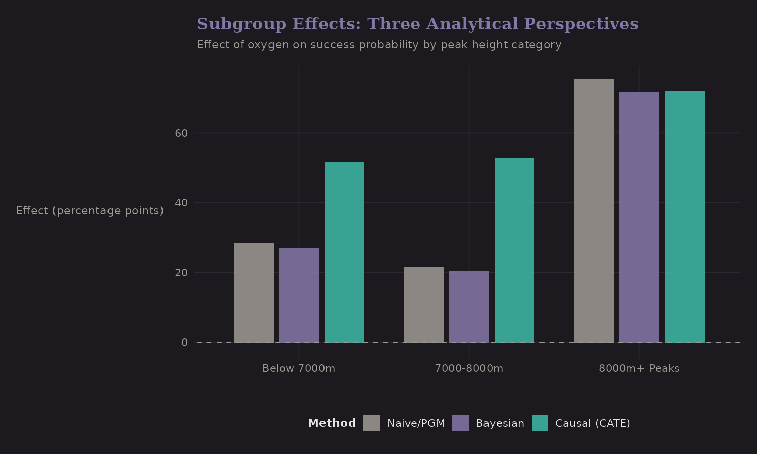 Subgroup effects: three views