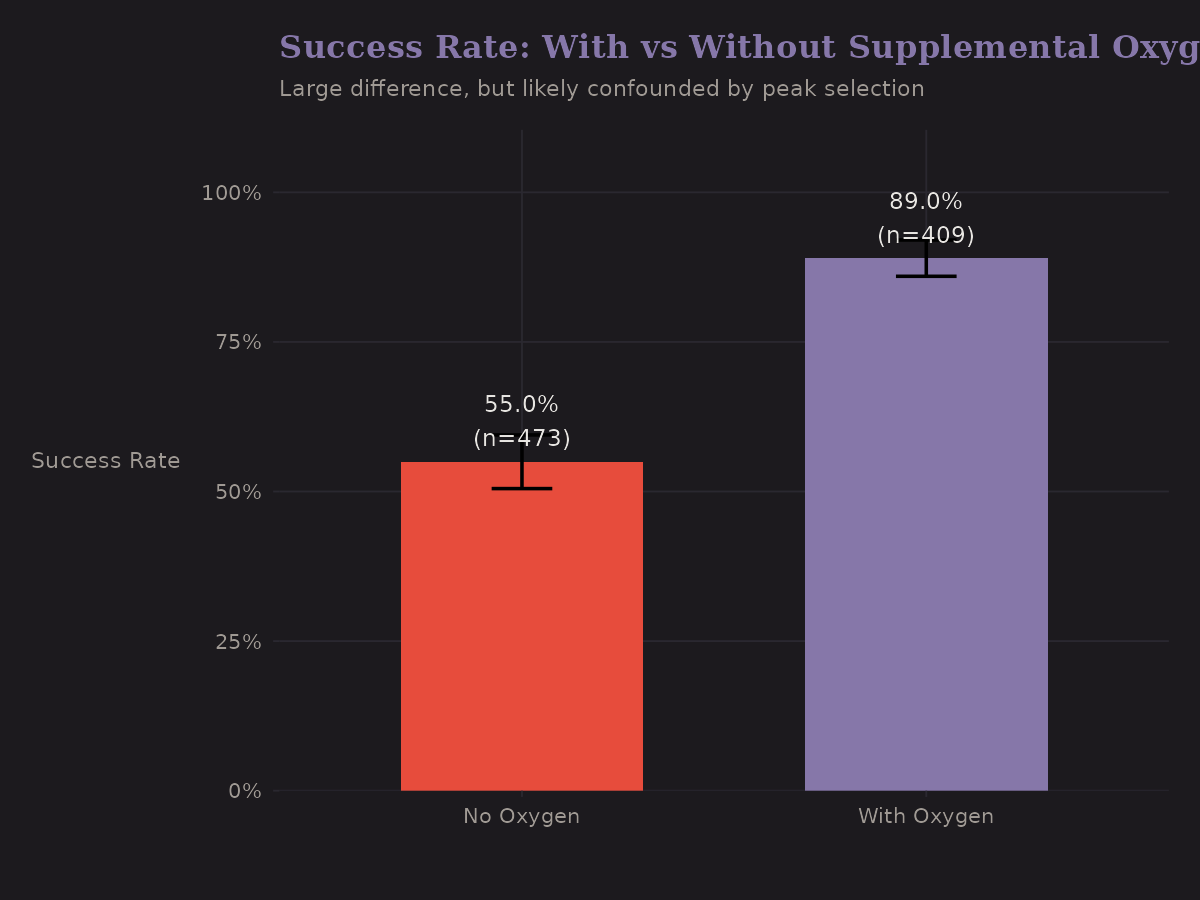 Success by oxygen use