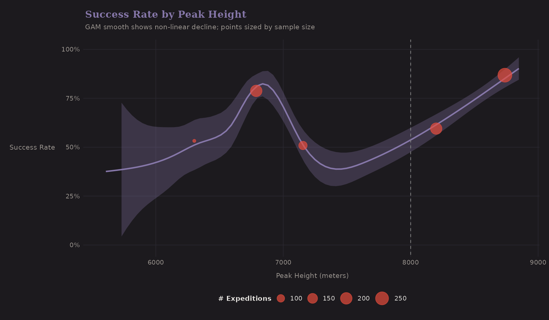 Success rate by peak height