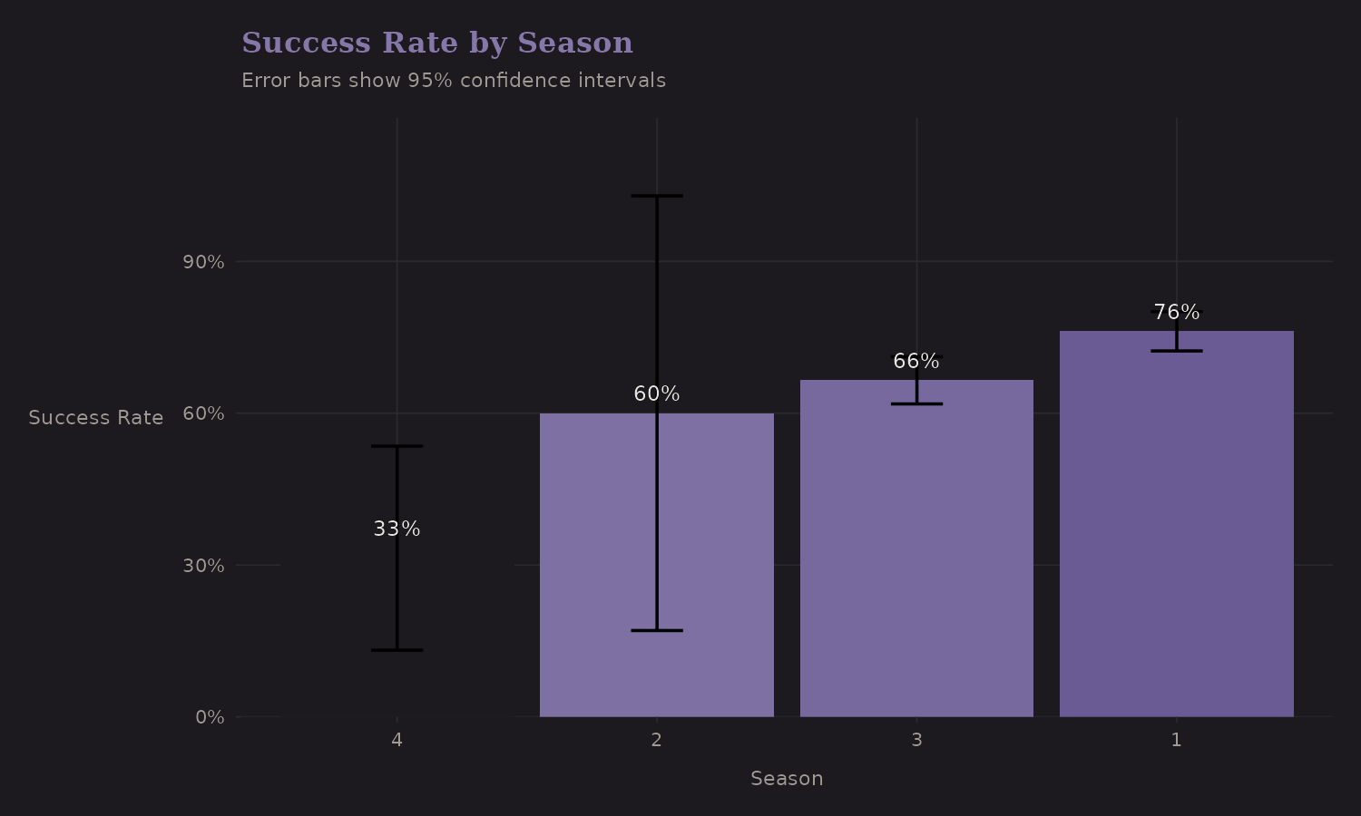 Success rate by season