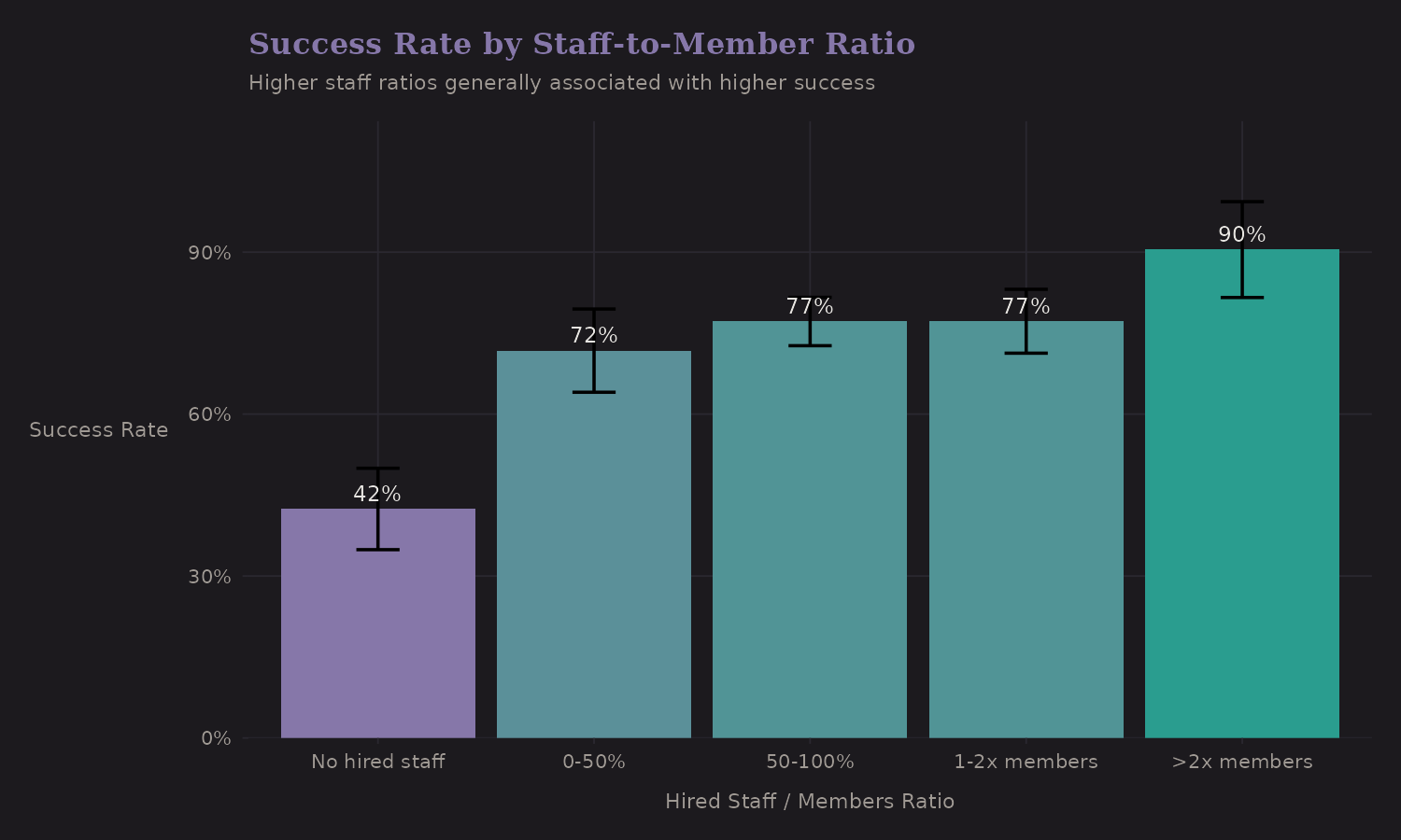 Success by staff ratio