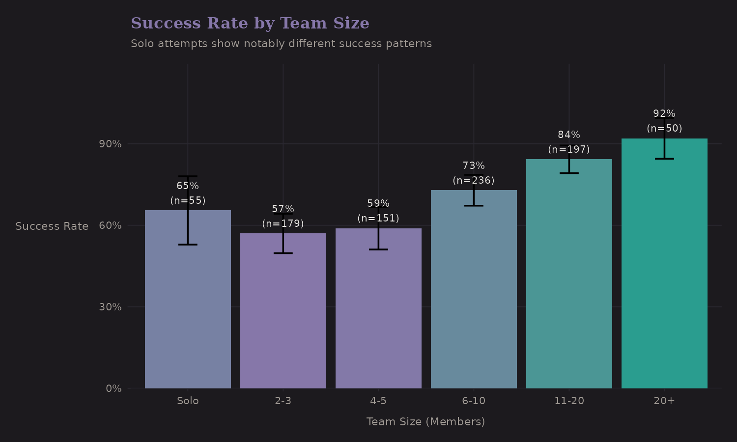 Success by team size