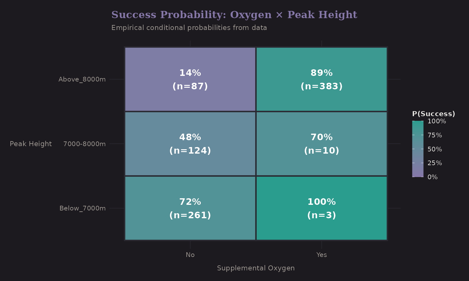 Success probability by oxygen and height