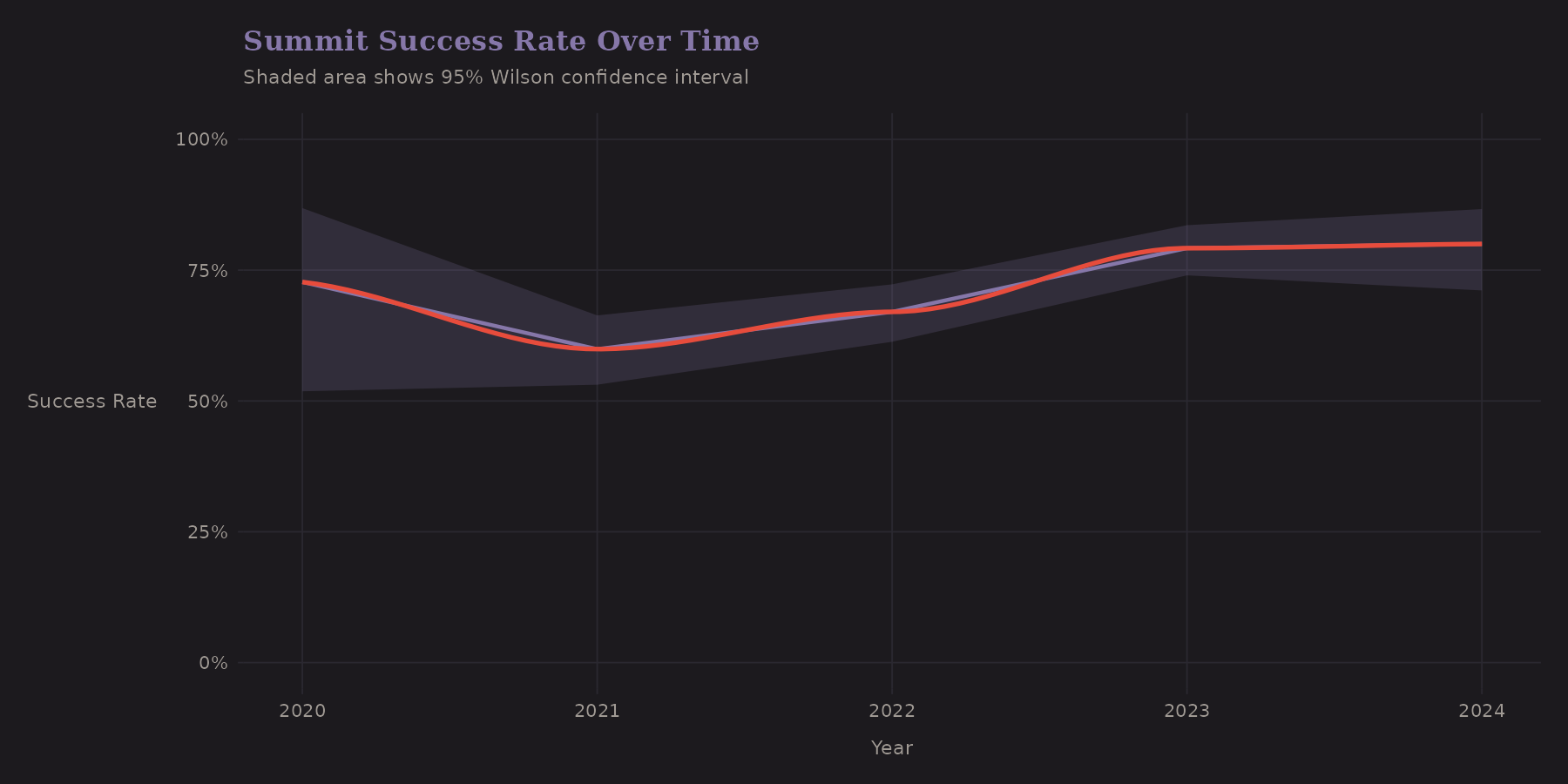 Success rate over time