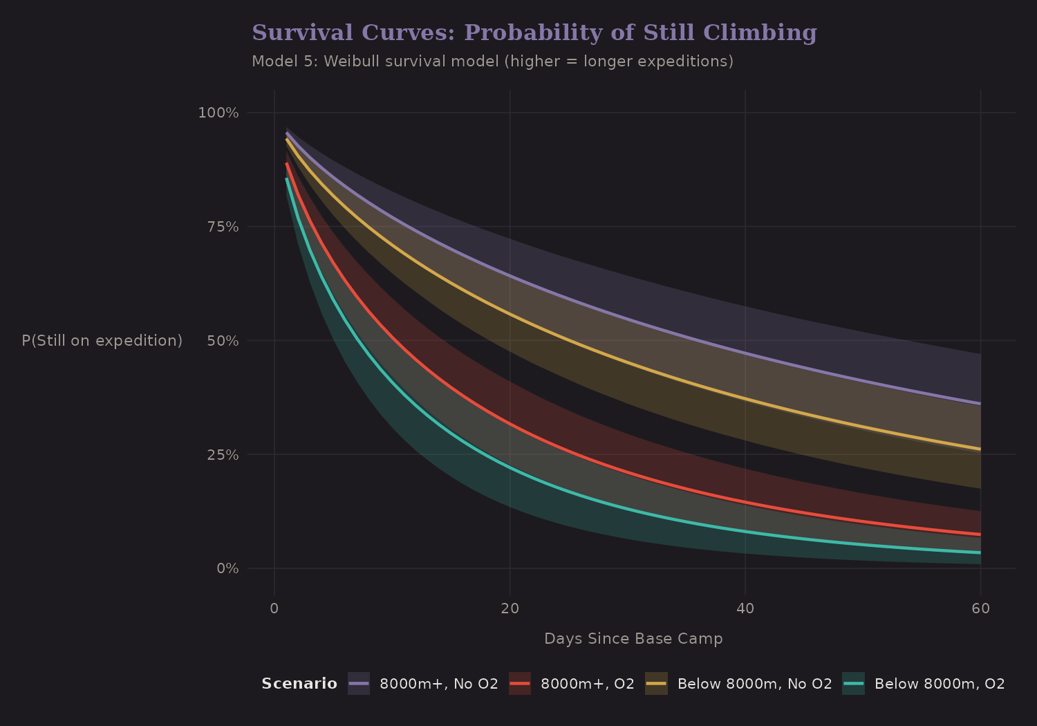 Survival curves